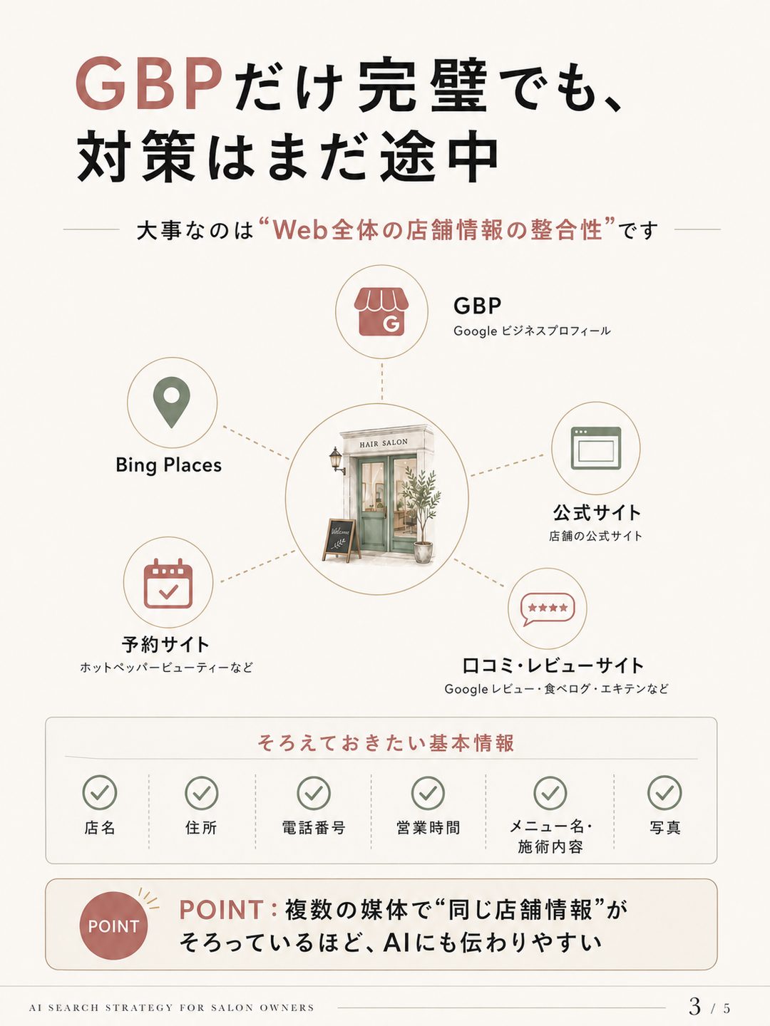 図解3：GBPだけ完璧でも対策はまだ途中。GBP・Bing Places・公式サイト・予約サイト・口コミサイトでWeb全体の店舗情報の整合性をそろえる。基本情報は店名・住所・電話番号・営業時間・メニュー名・写真